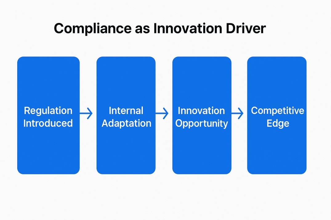compliance updates